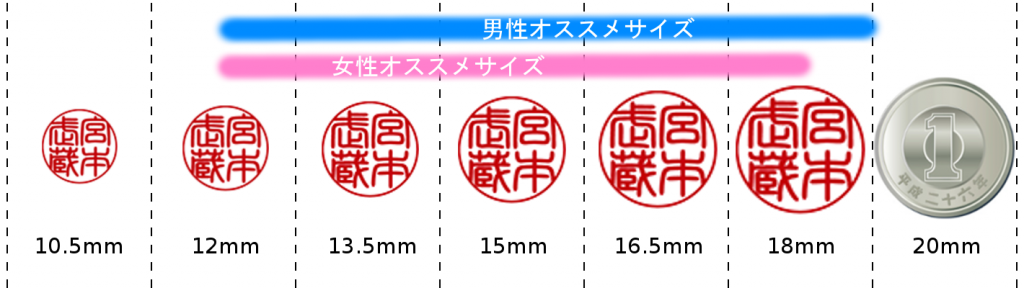 個人用実印のおすすめサイズ | 印鑑即日通販【印鑑工房.com】ものしり百科〜印鑑のお役立ち情報〜印鑑即日通販【印鑑工房.com】ものしり百科